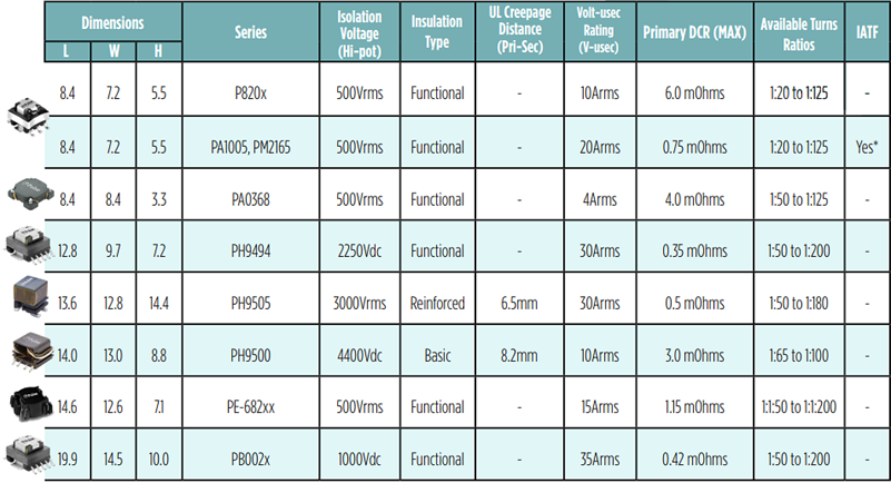 信息图 - Pulse Electronics AEC-Q200电流检测变压器